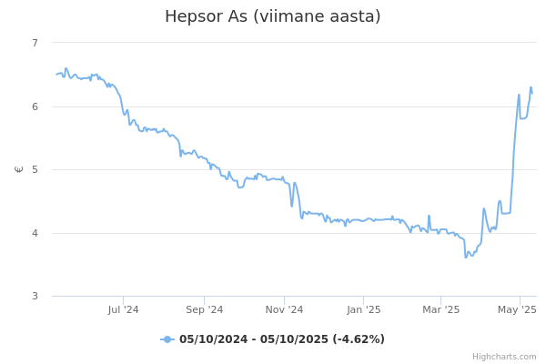 Hepsor As aktsia graafik